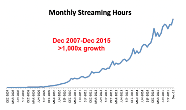 Mounthly streaming hours